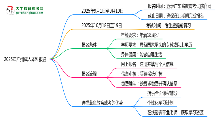 2025年廣州成人本科報(bào)名截止日期什么時(shí)候？思維導(dǎo)圖