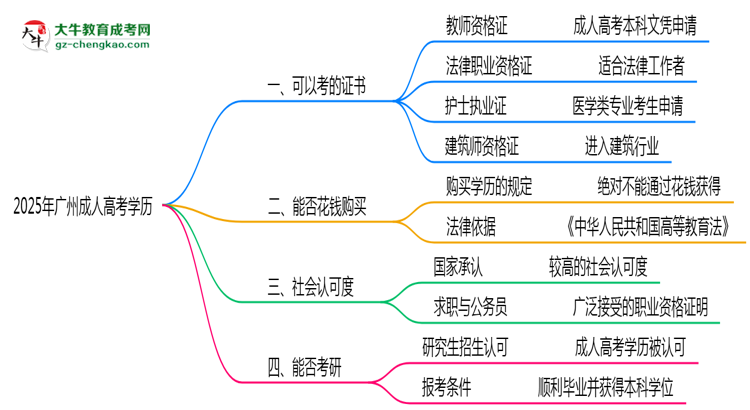 廣州成人高考學歷2025年可考的證書有哪些？思維導圖