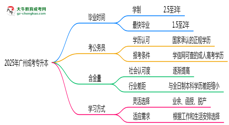 廣州成人專升本2025年最快畢業(yè)拿證要幾年？思維導(dǎo)圖