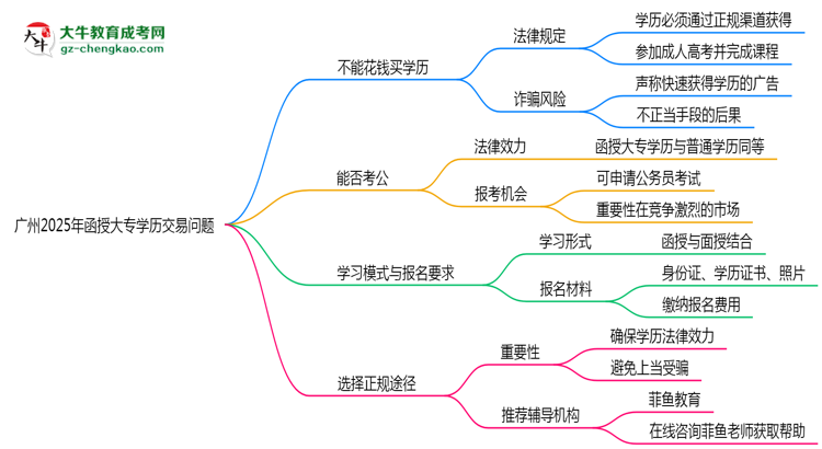 廣州2025年嚴(yán)禁函授大專(zhuān)學(xué)歷非法交易思維導(dǎo)圖