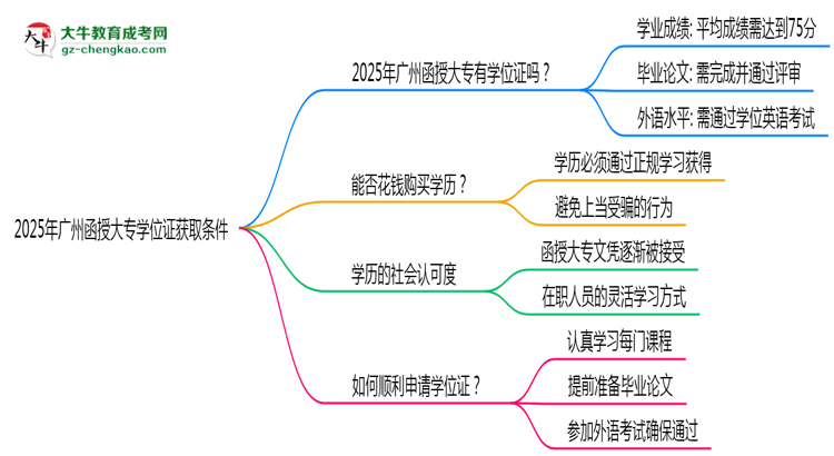2025年廣州函授大專學(xué)位證獲取條件是什么？思維導(dǎo)圖