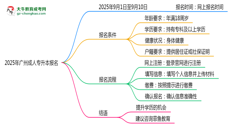 2025年廣州成人專(zhuān)升本報(bào)名截止日期什么時(shí)候？思維導(dǎo)圖