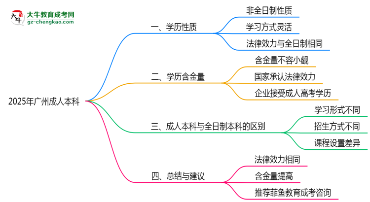 2025年廣州成人本科學(xué)歷性質(zhì)是全日制嗎？思維導(dǎo)圖