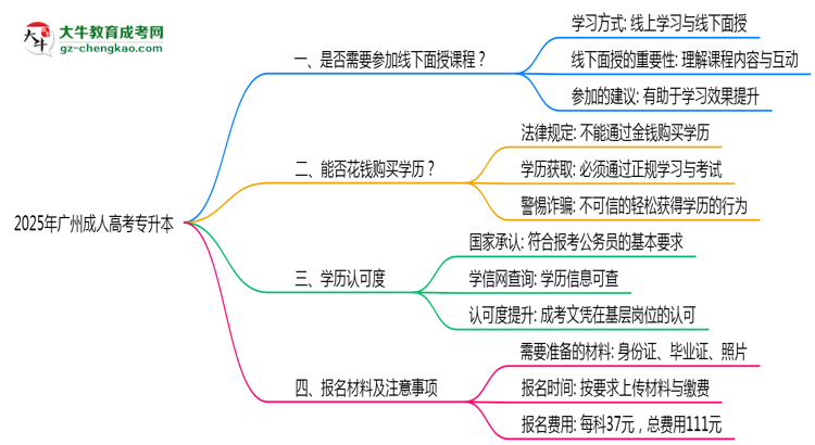 2025廣州成人專升本面授課程是一定要參加的嗎？思維導圖