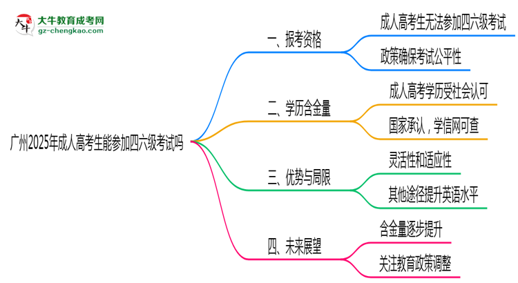 廣州2025年成人高考生能參加四六級(jí)考試的嗎？思維導(dǎo)圖