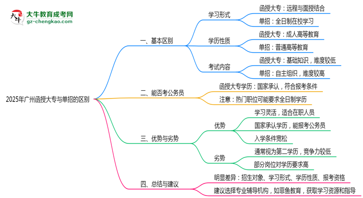 2025年廣州函授大專和單招的區(qū)別！深度解析思維導(dǎo)圖