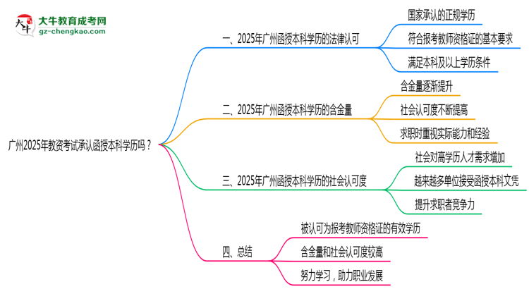 廣州2025年教資考試承認函授本科學歷嗎？思維導圖