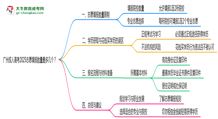 【答疑】廣州成人高考2025志愿填報(bào)數(shù)量最多幾個(gè)？