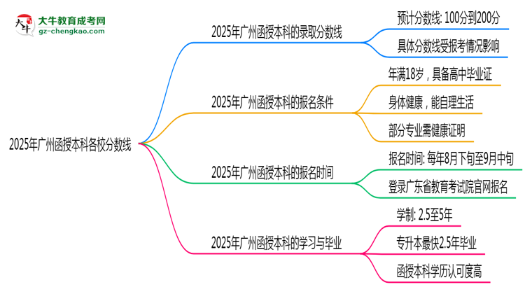 2025年廣州函授本科各校分數(shù)線最少要考幾分？思維導圖
