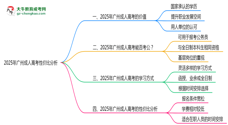 2025年廣州成人高考還值得考嗎？性價比分析思維導(dǎo)圖