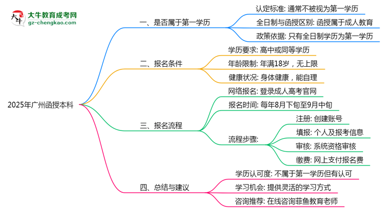 【圖文】2025年廣州函授本科學歷是第一學歷嗎？