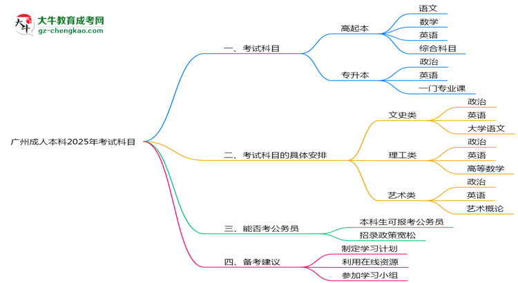 廣州成人本科2025年考試科目一共需要考幾科？思維導(dǎo)圖