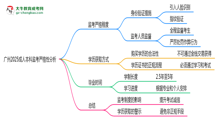 廣州2025成人本科監(jiān)考到底嚴不嚴格的？思維導圖