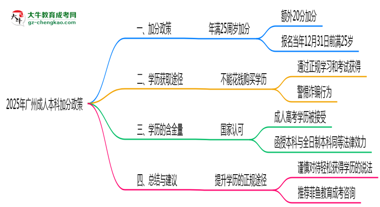 2025年廣州成人本科加分政策有什么？怎么申請？思維導(dǎo)圖
