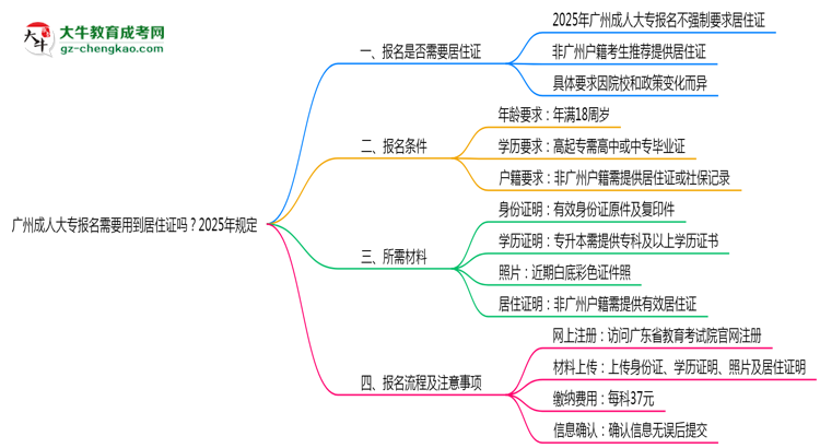 廣州成人大專報名需要用到居住證嗎？2025年規(guī)定思維導(dǎo)圖