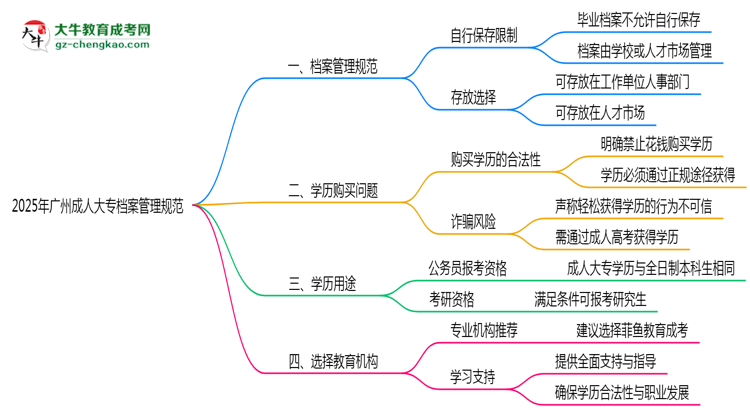2025年廣州成人大專檔案管理規(guī)范：能自己保存嗎？思維導圖