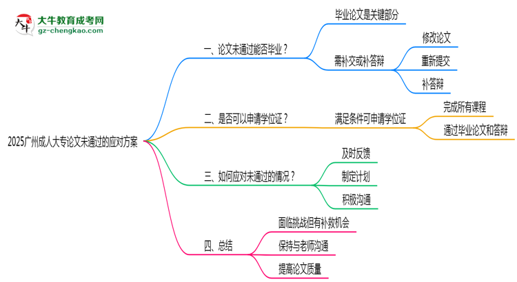 2025廣州成人大專(zhuān)論文沒(méi)通過(guò)能畢業(yè)嗎？補(bǔ)救畢業(yè)方案思維導(dǎo)圖