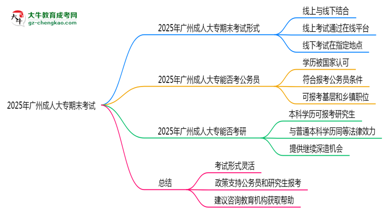 2025年廣州成人大專(zhuān)期末考試形式是線上還是線下考？思維導(dǎo)圖