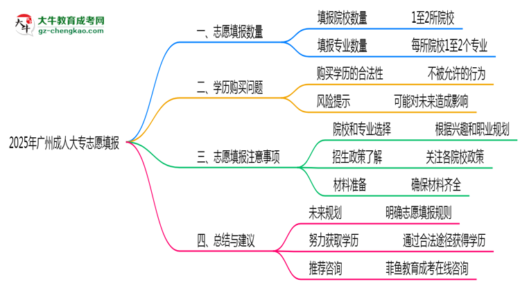 廣州成人大專2025志愿填報數(shù)量最多幾個？思維導圖