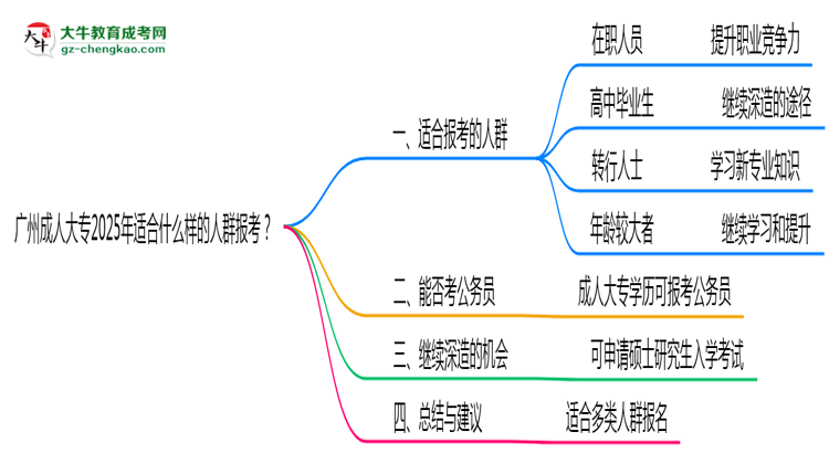 廣州成人大專2025年適合什么樣的人群報(bào)考？思維導(dǎo)圖