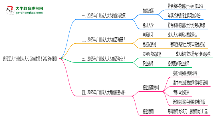 退役軍人廣州成人大專優(yōu)待政策！2025年細(xì)則思維導(dǎo)圖